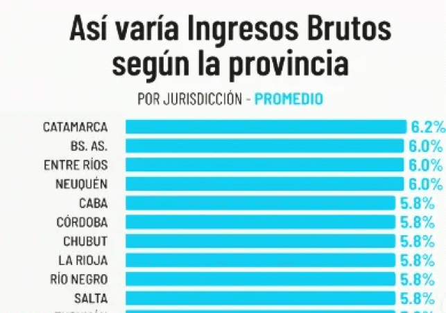 IIBB-por-provincias